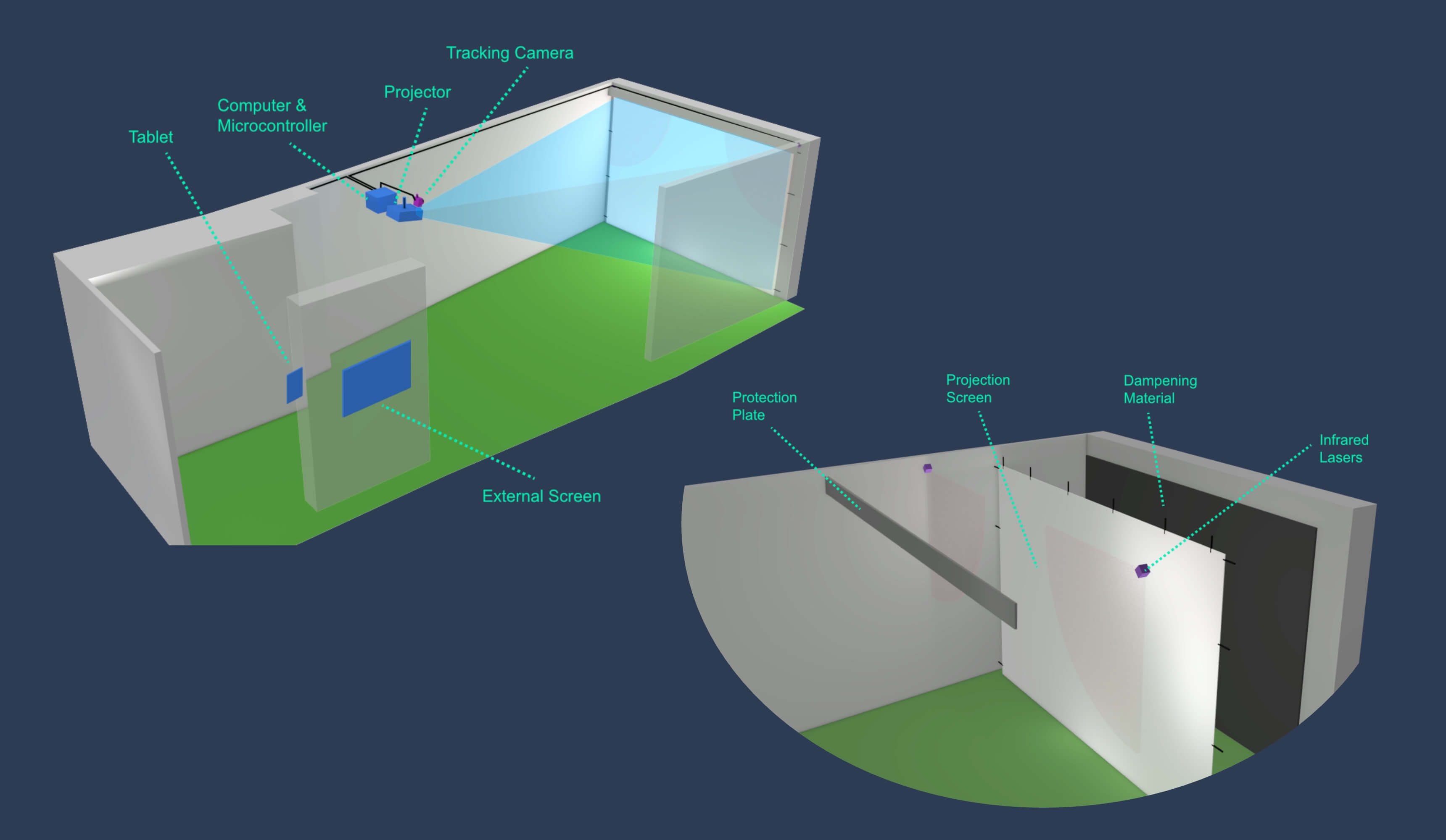 Illustration of the hardware setup for the game, displaying the different components and their connections.